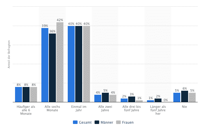 Statistik-Kontrolluntersuchungen